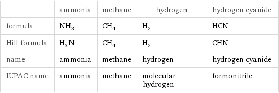  | ammonia | methane | hydrogen | hydrogen cyanide formula | NH_3 | CH_4 | H_2 | HCN Hill formula | H_3N | CH_4 | H_2 | CHN name | ammonia | methane | hydrogen | hydrogen cyanide IUPAC name | ammonia | methane | molecular hydrogen | formonitrile