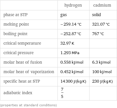  | hydrogen | cadmium phase at STP | gas | solid melting point | -259.14 °C | 321.07 °C boiling point | -252.87 °C | 767 °C critical temperature | 32.97 K |  critical pressure | 1.293 MPa |  molar heat of fusion | 0.558 kJ/mol | 6.3 kJ/mol molar heat of vaporization | 0.452 kJ/mol | 100 kJ/mol specific heat at STP | 14300 J/(kg K) | 230 J/(kg K) adiabatic index | 7/5 |  (properties at standard conditions)