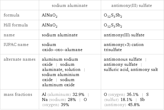  | sodium aluminate | antimony(III) sulfate formula | AlNaO_2 | O_12S_3Sb_2 Hill formula | AlNaO_2 | O_12S_3Sb_2 name | sodium aluminate | antimony(III) sulfate IUPAC name | sodium oxido-oxo-alumane | antimony(+3) cation trisulfate alternate names | aluminum sodium oxide | sodium aluminate, solution | sodium aluminium oxide | sodium aluminum oxide | antimonous sulfate | antimony sulfate | sulfuric acid, antimony salt mass fractions | Al (aluminum) 32.9% | Na (sodium) 28% | O (oxygen) 39% | O (oxygen) 36.1% | S (sulfur) 18.1% | Sb (antimony) 45.8%