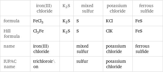  | iron(III) chloride | K2S | mixed sulfur | potassium chloride | ferrous sulfide formula | FeCl_3 | K2S | S | KCl | FeS Hill formula | Cl_3Fe | K2S | S | ClK | FeS name | iron(III) chloride | | mixed sulfur | potassium chloride | ferrous sulfide IUPAC name | trichloroiron | | sulfur | potassium chloride | 