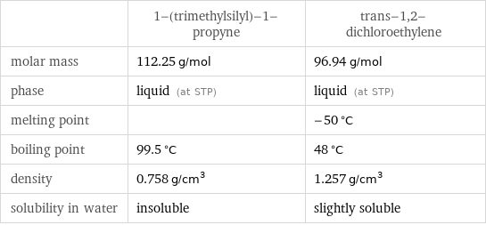  | 1-(trimethylsilyl)-1-propyne | trans-1, 2-dichloroethylene molar mass | 112.25 g/mol | 96.94 g/mol phase | liquid (at STP) | liquid (at STP) melting point | | -50 °C boiling point | 99.5 °C | 48 °C density | 0.758 g/cm^3 | 1.257 g/cm^3 solubility in water | insoluble | slightly soluble