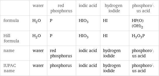  | water | red phosphorus | iodic acid | hydrogen iodide | phosphorous acid formula | H_2O | P | HIO_3 | HI | HP(O)(OH)_2 Hill formula | H_2O | P | HIO_3 | HI | H_3O_3P name | water | red phosphorus | iodic acid | hydrogen iodide | phosphorous acid IUPAC name | water | phosphorus | iodic acid | hydrogen iodide | phosphorous acid