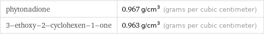 phytonadione | 0.967 g/cm^3 (grams per cubic centimeter) 3-ethoxy-2-cyclohexen-1-one | 0.963 g/cm^3 (grams per cubic centimeter)