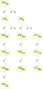 Decay chain Te-139