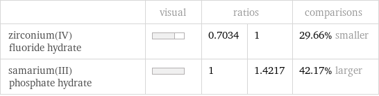  | visual | ratios | | comparisons zirconium(IV) fluoride hydrate | | 0.7034 | 1 | 29.66% smaller samarium(III) phosphate hydrate | | 1 | 1.4217 | 42.17% larger