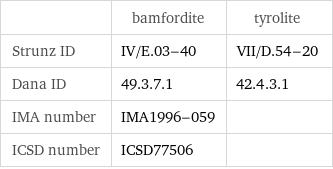  | bamfordite | tyrolite Strunz ID | IV/E.03-40 | VII/D.54-20 Dana ID | 49.3.7.1 | 42.4.3.1 IMA number | IMA1996-059 |  ICSD number | ICSD77506 | 