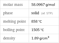 molar mass | 58.0967 g/mol phase | solid (at STP) melting point | 858 °C boiling point | 1505 °C density | 1.89 g/cm^3