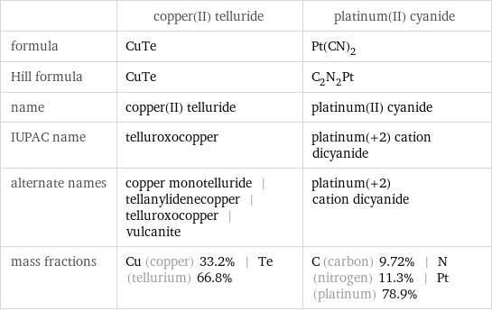  | copper(II) telluride | platinum(II) cyanide formula | CuTe | Pt(CN)_2 Hill formula | CuTe | C_2N_2Pt name | copper(II) telluride | platinum(II) cyanide IUPAC name | telluroxocopper | platinum(+2) cation dicyanide alternate names | copper monotelluride | tellanylidenecopper | telluroxocopper | vulcanite | platinum(+2) cation dicyanide mass fractions | Cu (copper) 33.2% | Te (tellurium) 66.8% | C (carbon) 9.72% | N (nitrogen) 11.3% | Pt (platinum) 78.9%