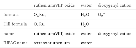  | ruthenium(VIII) oxide | water | dioxygenyl cation formula | O_4Ru_1 | H_2O | (O_2)^+ Hill formula | O_4Ru | H_2O |  name | ruthenium(VIII) oxide | water | dioxygenyl cation IUPAC name | tetraoxoruthenium | water | 
