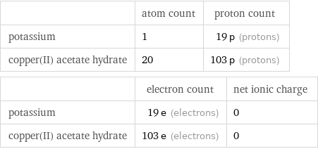  | atom count | proton count potassium | 1 | 19 p (protons) copper(II) acetate hydrate | 20 | 103 p (protons)  | electron count | net ionic charge potassium | 19 e (electrons) | 0 copper(II) acetate hydrate | 103 e (electrons) | 0