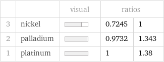  | | visual | ratios |  3 | nickel | | 0.7245 | 1 2 | palladium | | 0.9732 | 1.343 1 | platinum | | 1 | 1.38