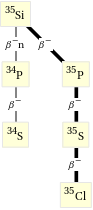 Decay chain Si-35