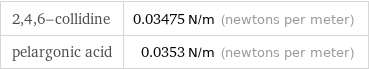 2, 4, 6-collidine | 0.03475 N/m (newtons per meter) pelargonic acid | 0.0353 N/m (newtons per meter)