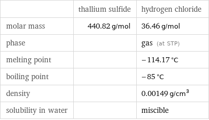  | thallium sulfide | hydrogen chloride molar mass | 440.82 g/mol | 36.46 g/mol phase | | gas (at STP) melting point | | -114.17 °C boiling point | | -85 °C density | | 0.00149 g/cm^3 solubility in water | | miscible