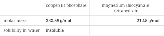  | copper(II) phosphate | magnesium thiocyanate tetrahydrate molar mass | 380.58 g/mol | 212.5 g/mol solubility in water | insoluble | 