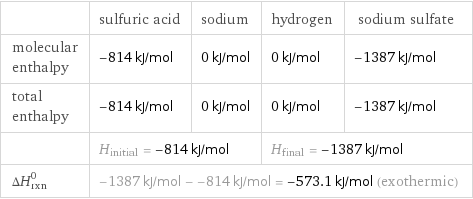  | sulfuric acid | sodium | hydrogen | sodium sulfate molecular enthalpy | -814 kJ/mol | 0 kJ/mol | 0 kJ/mol | -1387 kJ/mol total enthalpy | -814 kJ/mol | 0 kJ/mol | 0 kJ/mol | -1387 kJ/mol  | H_initial = -814 kJ/mol | | H_final = -1387 kJ/mol |  ΔH_rxn^0 | -1387 kJ/mol - -814 kJ/mol = -573.1 kJ/mol (exothermic) | | |  