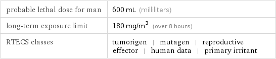 probable lethal dose for man | 600 mL (milliliters) long-term exposure limit | 180 mg/m^3 (over 8 hours) RTECS classes | tumorigen | mutagen | reproductive effector | human data | primary irritant