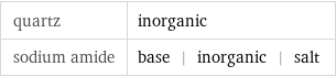 quartz | inorganic sodium amide | base | inorganic | salt