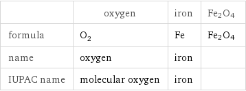  | oxygen | iron | Fe2O4 formula | O_2 | Fe | Fe2O4 name | oxygen | iron |  IUPAC name | molecular oxygen | iron | 