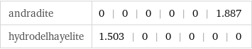 andradite | 0 | 0 | 0 | 0 | 0 | 1.887 hydrodelhayelite | 1.503 | 0 | 0 | 0 | 0 | 0
