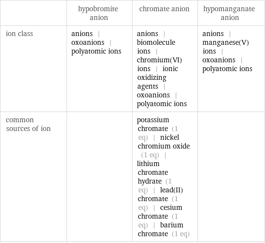  | hypobromite anion | chromate anion | hypomanganate anion ion class | anions | oxoanions | polyatomic ions | anions | biomolecule ions | chromium(VI) ions | ionic oxidizing agents | oxoanions | polyatomic ions | anions | manganese(V) ions | oxoanions | polyatomic ions common sources of ion | | potassium chromate (1 eq) | nickel chromium oxide (1 eq) | lithium chromate hydrate (1 eq) | lead(II) chromate (1 eq) | cesium chromate (1 eq) | barium chromate (1 eq) | 