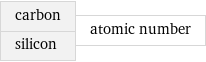 carbon silicon | atomic number