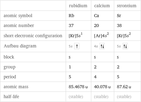  | rubidium | calcium | strontium atomic symbol | Rb | Ca | Sr atomic number | 37 | 20 | 38 short electronic configuration | [Kr]5s^1 | [Ar]4s^2 | [Kr]5s^2 Aufbau diagram | 5s | 4s | 5s  block | s | s | s group | 1 | 2 | 2 period | 5 | 4 | 5 atomic mass | 85.4678 u | 40.078 u | 87.62 u half-life | (stable) | (stable) | (stable)