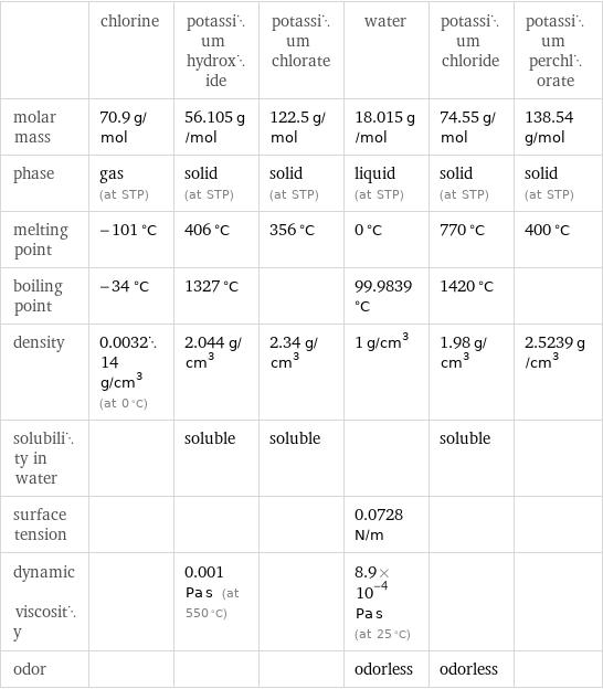  | chlorine | potassium hydroxide | potassium chlorate | water | potassium chloride | potassium perchlorate molar mass | 70.9 g/mol | 56.105 g/mol | 122.5 g/mol | 18.015 g/mol | 74.55 g/mol | 138.54 g/mol phase | gas (at STP) | solid (at STP) | solid (at STP) | liquid (at STP) | solid (at STP) | solid (at STP) melting point | -101 °C | 406 °C | 356 °C | 0 °C | 770 °C | 400 °C boiling point | -34 °C | 1327 °C | | 99.9839 °C | 1420 °C |  density | 0.003214 g/cm^3 (at 0 °C) | 2.044 g/cm^3 | 2.34 g/cm^3 | 1 g/cm^3 | 1.98 g/cm^3 | 2.5239 g/cm^3 solubility in water | | soluble | soluble | | soluble |  surface tension | | | | 0.0728 N/m | |  dynamic viscosity | | 0.001 Pa s (at 550 °C) | | 8.9×10^-4 Pa s (at 25 °C) | |  odor | | | | odorless | odorless | 