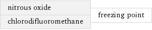 nitrous oxide chlorodifluoromethane | freezing point