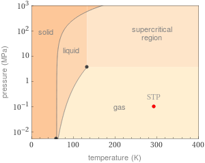 Phase diagram