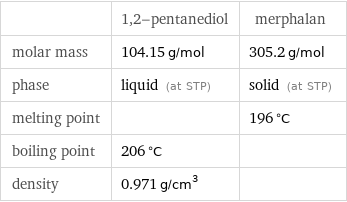  | 1, 2-pentanediol | merphalan molar mass | 104.15 g/mol | 305.2 g/mol phase | liquid (at STP) | solid (at STP) melting point | | 196 °C boiling point | 206 °C |  density | 0.971 g/cm^3 | 