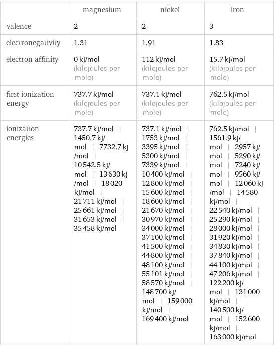  | magnesium | nickel | iron valence | 2 | 2 | 3 electronegativity | 1.31 | 1.91 | 1.83 electron affinity | 0 kJ/mol (kilojoules per mole) | 112 kJ/mol (kilojoules per mole) | 15.7 kJ/mol (kilojoules per mole) first ionization energy | 737.7 kJ/mol (kilojoules per mole) | 737.1 kJ/mol (kilojoules per mole) | 762.5 kJ/mol (kilojoules per mole) ionization energies | 737.7 kJ/mol | 1450.7 kJ/mol | 7732.7 kJ/mol | 10542.5 kJ/mol | 13630 kJ/mol | 18020 kJ/mol | 21711 kJ/mol | 25661 kJ/mol | 31653 kJ/mol | 35458 kJ/mol | 737.1 kJ/mol | 1753 kJ/mol | 3395 kJ/mol | 5300 kJ/mol | 7339 kJ/mol | 10400 kJ/mol | 12800 kJ/mol | 15600 kJ/mol | 18600 kJ/mol | 21670 kJ/mol | 30970 kJ/mol | 34000 kJ/mol | 37100 kJ/mol | 41500 kJ/mol | 44800 kJ/mol | 48100 kJ/mol | 55101 kJ/mol | 58570 kJ/mol | 148700 kJ/mol | 159000 kJ/mol | 169400 kJ/mol | 762.5 kJ/mol | 1561.9 kJ/mol | 2957 kJ/mol | 5290 kJ/mol | 7240 kJ/mol | 9560 kJ/mol | 12060 kJ/mol | 14580 kJ/mol | 22540 kJ/mol | 25290 kJ/mol | 28000 kJ/mol | 31920 kJ/mol | 34830 kJ/mol | 37840 kJ/mol | 44100 kJ/mol | 47206 kJ/mol | 122200 kJ/mol | 131000 kJ/mol | 140500 kJ/mol | 152600 kJ/mol | 163000 kJ/mol