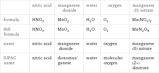  | nitric acid | manganese dioxide | water | oxygen | manganese(II) nitrate formula | HNO_3 | MnO_2 | H_2O | O_2 | Mn(NO_3)_2 Hill formula | HNO_3 | MnO_2 | H_2O | O_2 | MnN_2O_6 name | nitric acid | manganese dioxide | water | oxygen | manganese(II) nitrate IUPAC name | nitric acid | dioxomanganese | water | molecular oxygen | manganese(2+) dinitrate