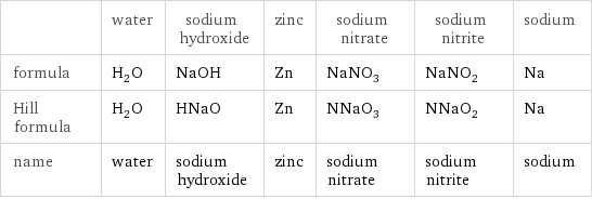  | water | sodium hydroxide | zinc | sodium nitrate | sodium nitrite | sodium formula | H_2O | NaOH | Zn | NaNO_3 | NaNO_2 | Na Hill formula | H_2O | HNaO | Zn | NNaO_3 | NNaO_2 | Na name | water | sodium hydroxide | zinc | sodium nitrate | sodium nitrite | sodium