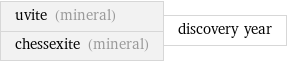 uvite (mineral) chessexite (mineral) | discovery year