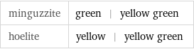 minguzzite | green | yellow green hoelite | yellow | yellow green