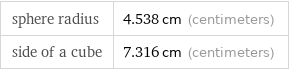 sphere radius | 4.538 cm (centimeters) side of a cube | 7.316 cm (centimeters)