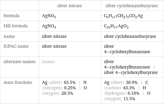  | silver nitrate | silver cyclohexanebutyrate formula | AgNO_3 | C_6H_11(CH_2)_3CO_2Ag Hill formula | AgNO_3 | C_10H_17AgO_2 name | silver nitrate | silver cyclohexanebutyrate IUPAC name | silver nitrate | silver 4-cyclohexylbutanoate alternate names | (none) | silver 4-cyclohexylbutanoate | silver 4-cyclohexylbutyrate mass fractions | Ag (silver) 63.5% | N (nitrogen) 8.25% | O (oxygen) 28.3% | Ag (silver) 38.9% | C (carbon) 43.3% | H (hydrogen) 6.18% | O (oxygen) 11.5%