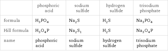  | phosphoric acid | sodium sulfide | hydrogen sulfide | trisodium phosphate formula | H_3PO_4 | Na_2S | H_2S | Na_3PO_4 Hill formula | H_3O_4P | Na_2S_1 | H_2S | Na_3O_4P name | phosphoric acid | sodium sulfide | hydrogen sulfide | trisodium phosphate