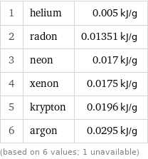 1 | helium | 0.005 kJ/g 2 | radon | 0.01351 kJ/g 3 | neon | 0.017 kJ/g 4 | xenon | 0.0175 kJ/g 5 | krypton | 0.0196 kJ/g 6 | argon | 0.0295 kJ/g (based on 6 values; 1 unavailable)