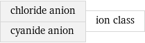 chloride anion cyanide anion | ion class