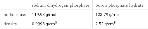  | sodium dihydrogen phosphate | boron phosphate hydrate molar mass | 119.98 g/mol | 123.79 g/mol density | 0.9996 g/cm^3 | 2.52 g/cm^3