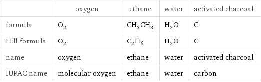  | oxygen | ethane | water | activated charcoal formula | O_2 | CH_3CH_3 | H_2O | C Hill formula | O_2 | C_2H_6 | H_2O | C name | oxygen | ethane | water | activated charcoal IUPAC name | molecular oxygen | ethane | water | carbon