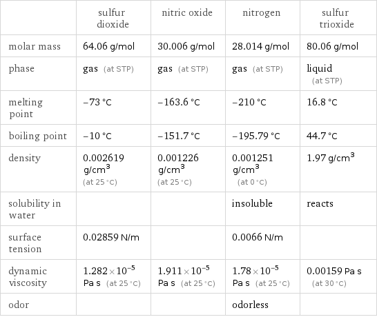  | sulfur dioxide | nitric oxide | nitrogen | sulfur trioxide molar mass | 64.06 g/mol | 30.006 g/mol | 28.014 g/mol | 80.06 g/mol phase | gas (at STP) | gas (at STP) | gas (at STP) | liquid (at STP) melting point | -73 °C | -163.6 °C | -210 °C | 16.8 °C boiling point | -10 °C | -151.7 °C | -195.79 °C | 44.7 °C density | 0.002619 g/cm^3 (at 25 °C) | 0.001226 g/cm^3 (at 25 °C) | 0.001251 g/cm^3 (at 0 °C) | 1.97 g/cm^3 solubility in water | | | insoluble | reacts surface tension | 0.02859 N/m | | 0.0066 N/m |  dynamic viscosity | 1.282×10^-5 Pa s (at 25 °C) | 1.911×10^-5 Pa s (at 25 °C) | 1.78×10^-5 Pa s (at 25 °C) | 0.00159 Pa s (at 30 °C) odor | | | odorless | 