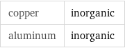 copper | inorganic aluminum | inorganic