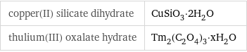 copper(II) silicate dihydrate | CuSiO_3·2H_2O thulium(III) oxalate hydrate | Tm_2(C_2O_4)_3·xH_2O