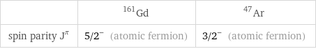  | Gd-161 | Ar-47 spin parity J^π | 5/2^- (atomic fermion) | 3/2^- (atomic fermion)