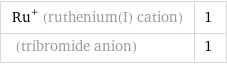 Ru^+ (ruthenium(I) cation) | 1  (tribromide anion) | 1