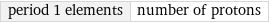 period 1 elements | number of protons