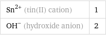 Sn^(2+) (tin(II) cation) | 1 (OH)^- (hydroxide anion) | 2